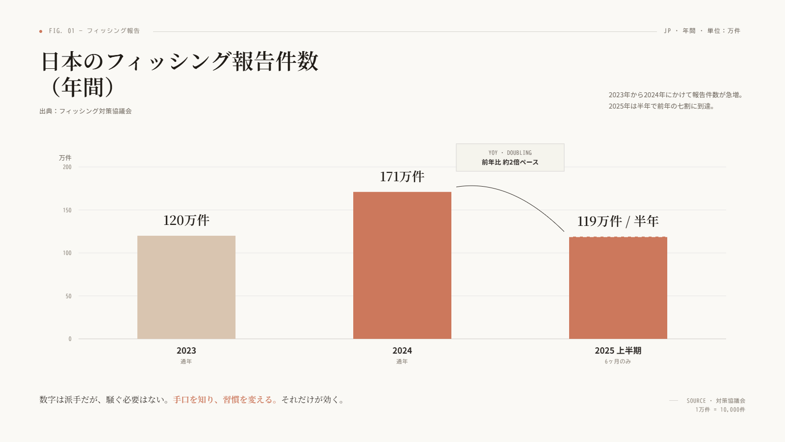日本のフィッシング報告件数の推移（2023→2024→2025上半期で前年比約2倍ペース）