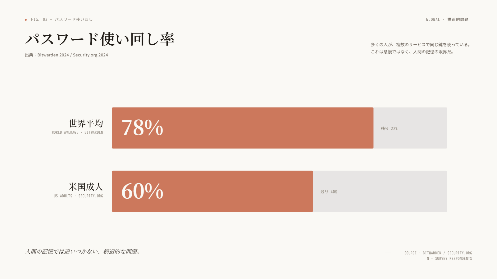 パスワード使い回し率（世界平均78% / 米国成人60%）