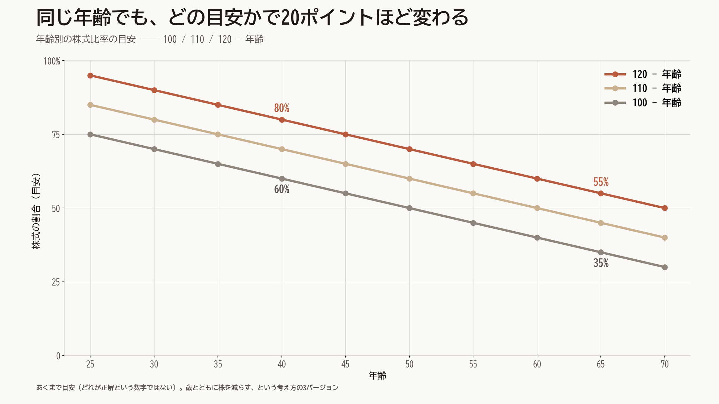 図:年齢別の株式比率の目安。横軸は25歳から70歳、縦軸は株式の割合。100−年齢・110−年齢・120−年齢の3本の直線が、年齢が上がるほど右下がりに下がっていく。同じ年齢でも、どのルールを使うかで株式比率が20ポイントほど変わることを示す折れ線グラフ。