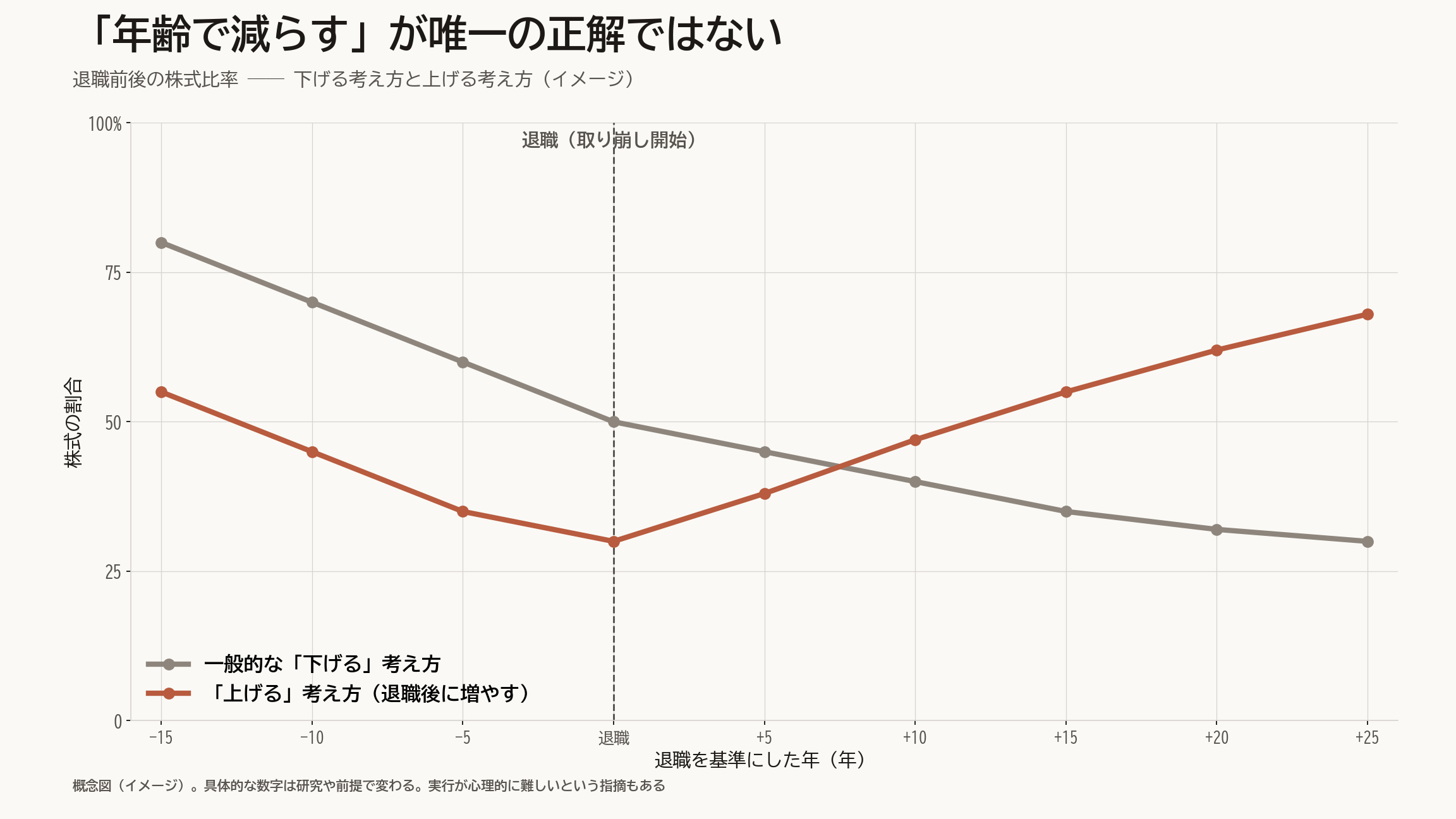 図:退職前後の株式比率についての2つの考え方のイメージ。横軸は退職の前後の時期、縦軸は株式の割合。一般的な下りグライドパスは退職に向かって株式を減らし続ける右下がりの線。上りグライドパスは退職時にいったん株式を低くして、その後むしろ増やしていく右上がりの線。年齢で一律に減らすのが唯一の正解ではないことを示す対比図。