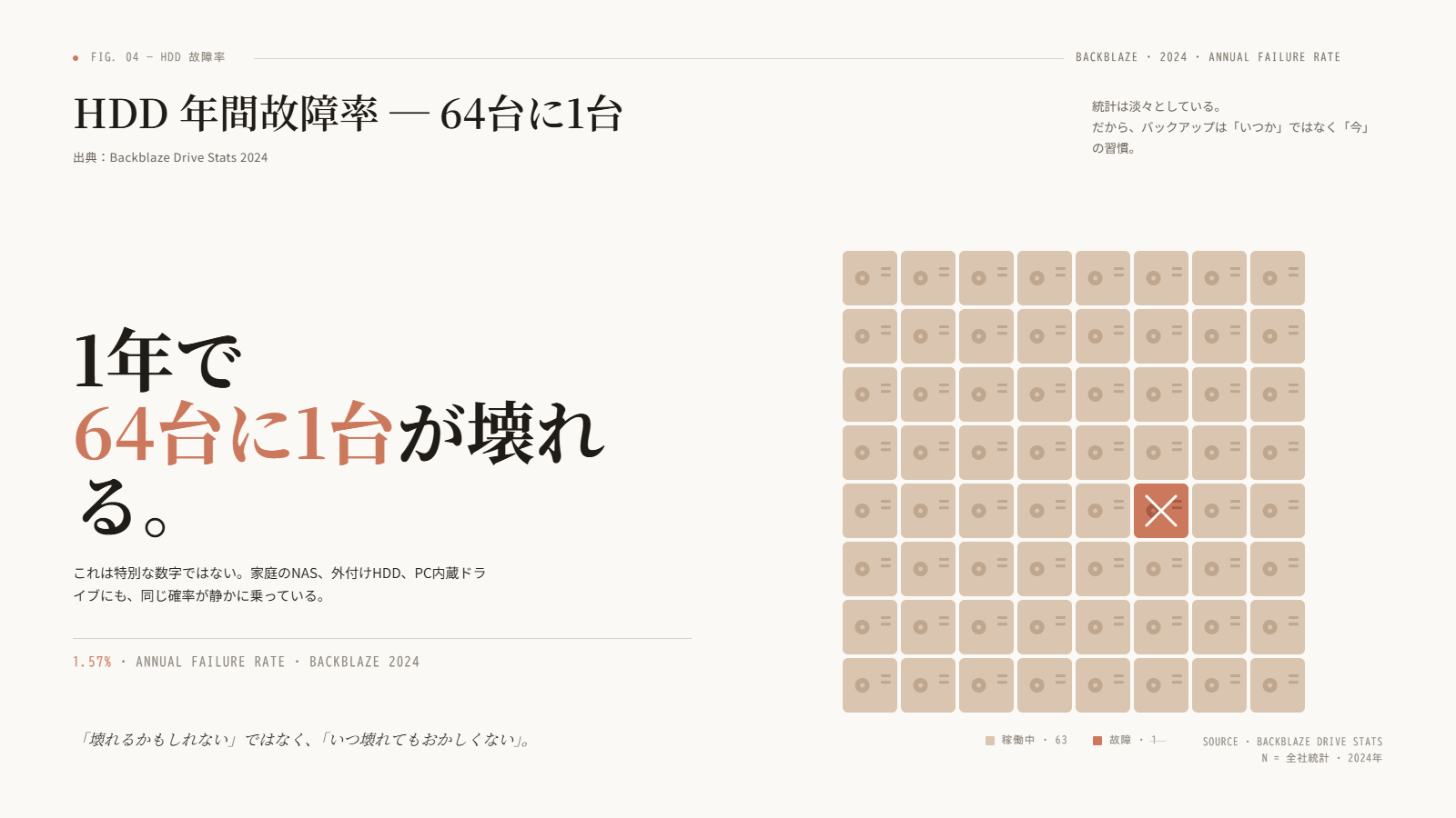 HDD 年間故障率1.57%・1年で64台に1台が壊れる
