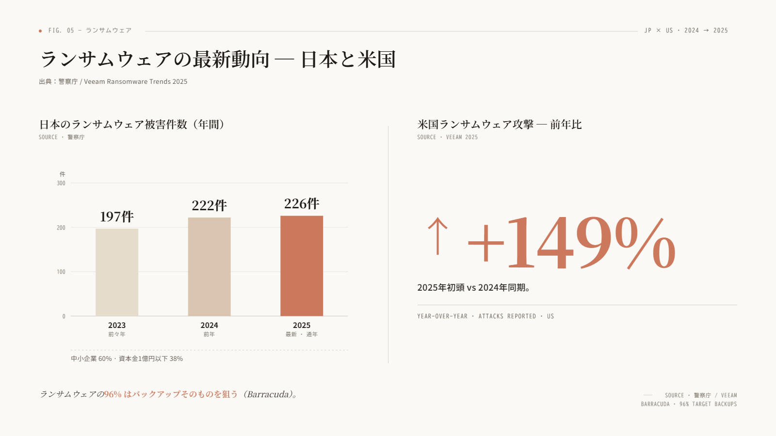 ランサムウェア被害件数の推移（日本2025年226件・米国前年比+149%）