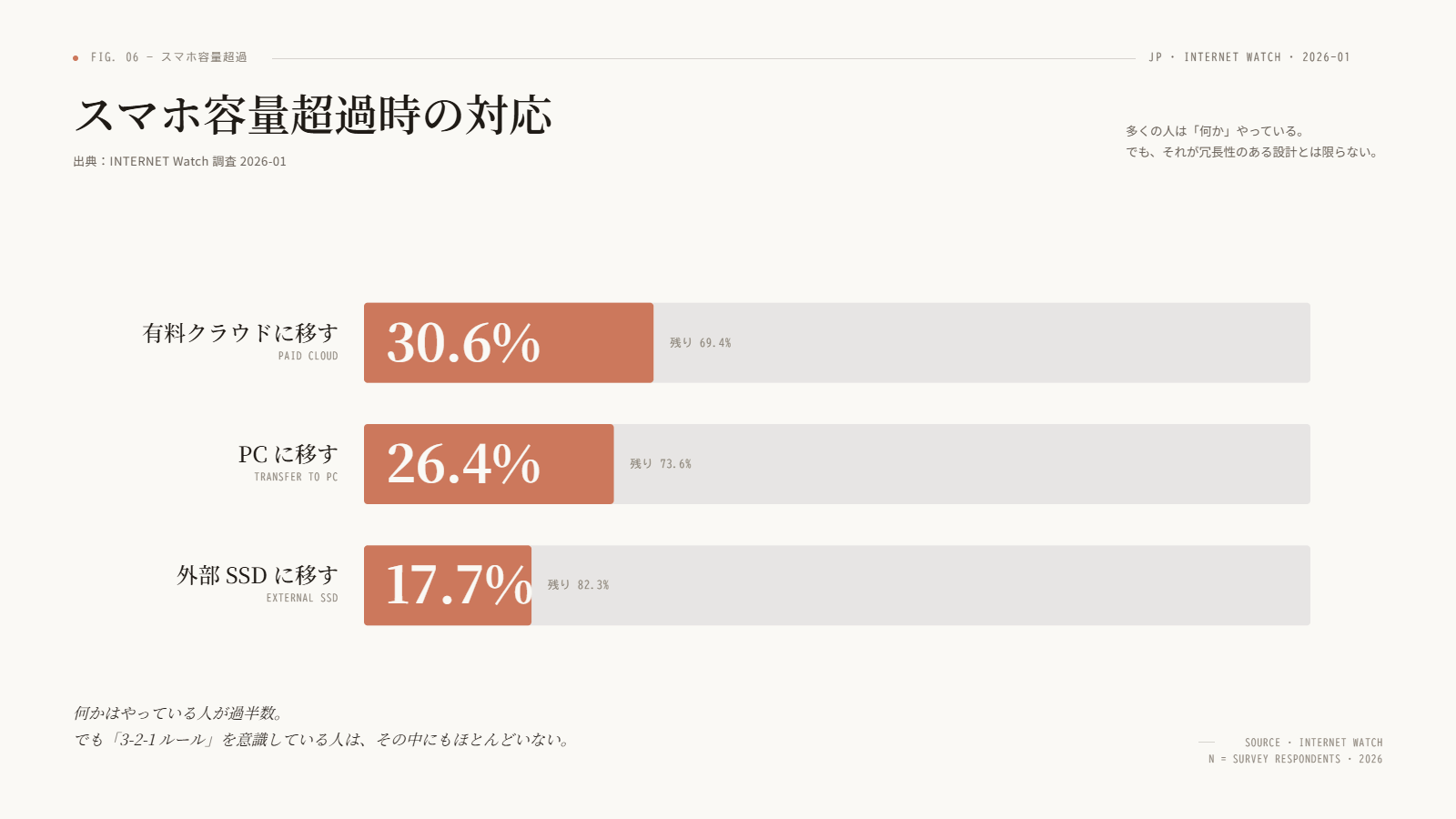 スマホ容量超過時の対応（有料クラウド30.6% / PC移動26.4% / 外部SSD17.7%）