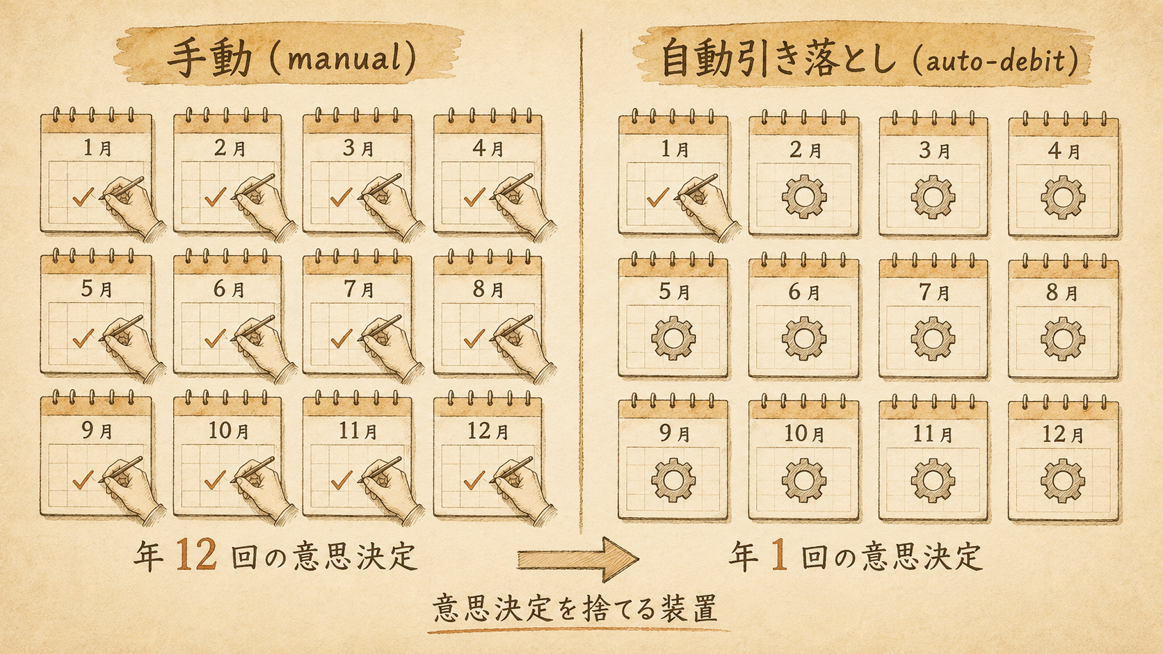 図：手動投資と自動引き落としの意思決定回数比較。左：手動の場合、12 ヶ月すべてに『ペンを持った手』アイコン、年 12 回の意思決定。右：自動引き落としの場合、1 月だけ『ペンを持った手』、他 11 ヶ月は『歯車』アイコン、年 1 回の意思決定。下中央に矢印と『意思決定を捨てる装置』。