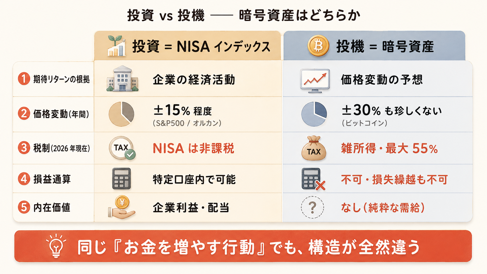 投資 vs 投機 比較表インフォグラフィック。投資は「経済の成長に乗る」（内在価値・配当・企業利益・長期で右肩上がり）、投機は「他人の欲望に乗る」（需給だけ・ゼロサム・短期で激しい変動）の対比を視覚化。
