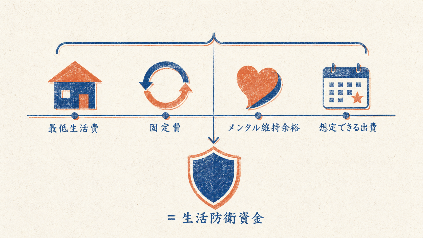 図:生活防衛資金を構成する 4 要素(最低生活費・固定費・メンタル維持余裕・想定できる出費)が中央のブラケットで統合され、1 つの盾アイコンに集約されるインフォグラフィック。2 色リソグラフ風。
