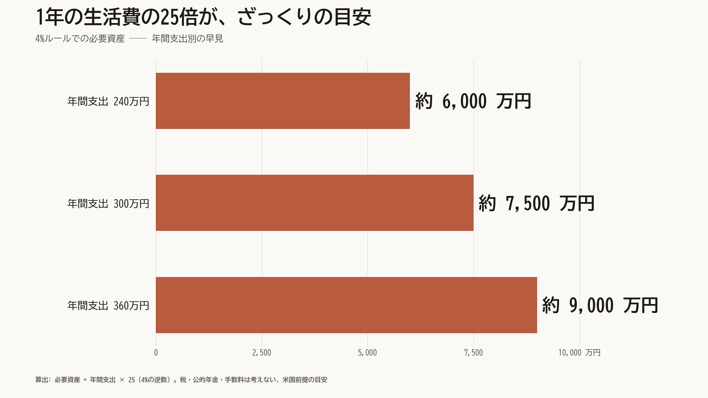 図:4%ルールでの必要資産の早見。年間支出240万円→6,000万円、300万円→7,500万円、360万円→9,000万円。年間支出の25倍が必要資産の目安になることを示す横棒グラフ。