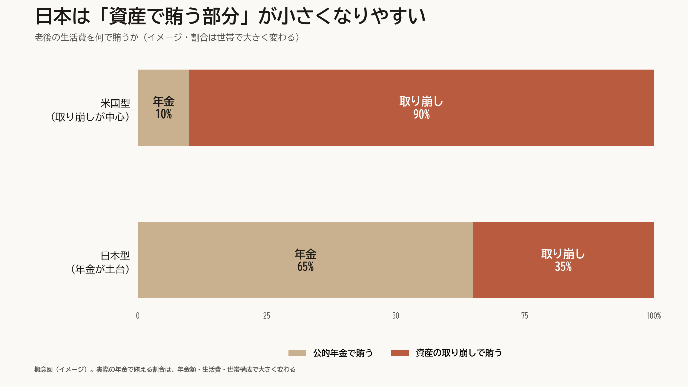図:老後の生活費をどう賄うかのイメージ。米国型は生活費のほぼ全額を資産の取り崩しで賄う。日本型は公的年金で大部分を賄い、足りない差額だけを資産の取り崩しで補う。日本のほうが資産で賄う部分が小さいことを示す積み上げ棒グラフ。