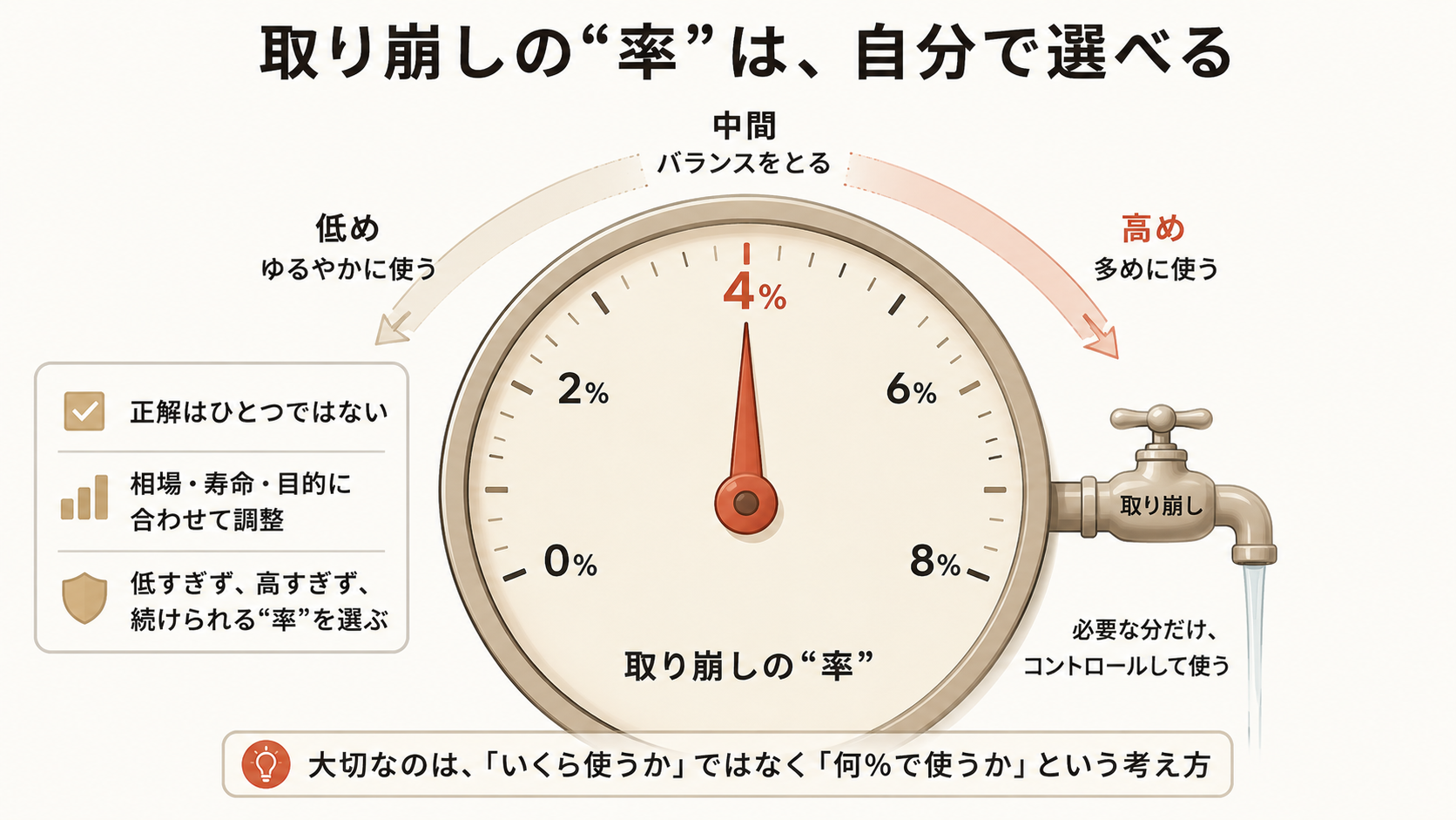 4%ルールはそのまま使える?──取り崩しの「率」を日本の家計で考える