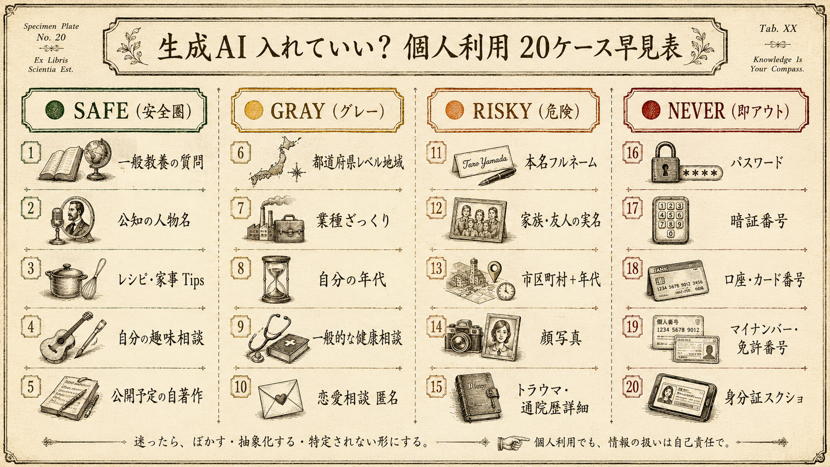図：生成AI 入れていい？個人利用20ケース早見表。4段階 × 5ケースで構成。🟢 SAFE（安全圏・1-5）：一般教養 / 公知の人物名 / レシピ・家事 / 趣味相談 / 公開予定の自著作。🟡 GRAY（グレー・6-10）：都道府県レベル地域 / 業種ざっくり / 自分の年代 / 一般的な健康相談 / 恋愛相談 匿名。🟠 RISKY（危険・11-15）：本名フルネーム / 家族・友人実名 / 市区町村+年代 / 顔写真 / トラウマ・通院歴詳細。🔴 NEVER（即アウト・16-20）：パスワード / 暗証番号 / 口座・カード番号 / マイナンバー・免許番号 / 身分証スクショ。