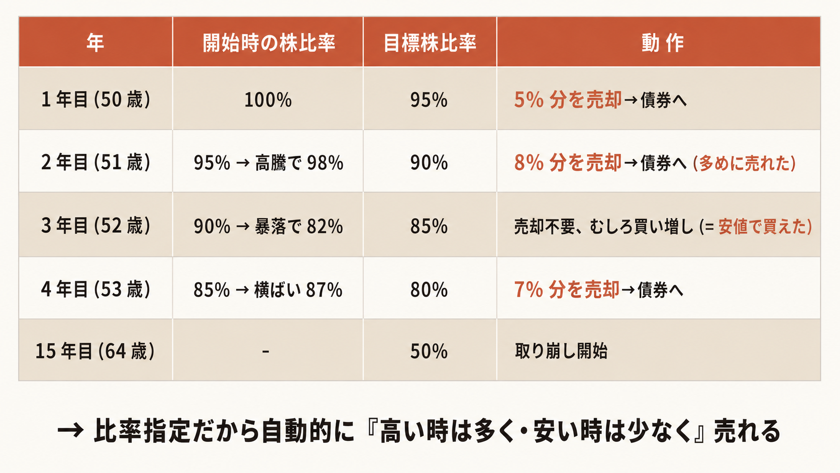図:ルールベース比率指定リバランスの年次シミュレーション例。1 年目(50 歳)株 100%→目標 95%・5%売却。2 年目(51 歳)高騰で 98%→目標 90%・8%売却で多めに売れた。3 年目(52 歳)暴落で 82%→目標 85%・売却不要むしろ買い増しで安値で買えた。4 年目(53 歳)横ばい 87%→目標 80%・7%売却。15 年目(64 歳)目標 50%・取り崩し開始