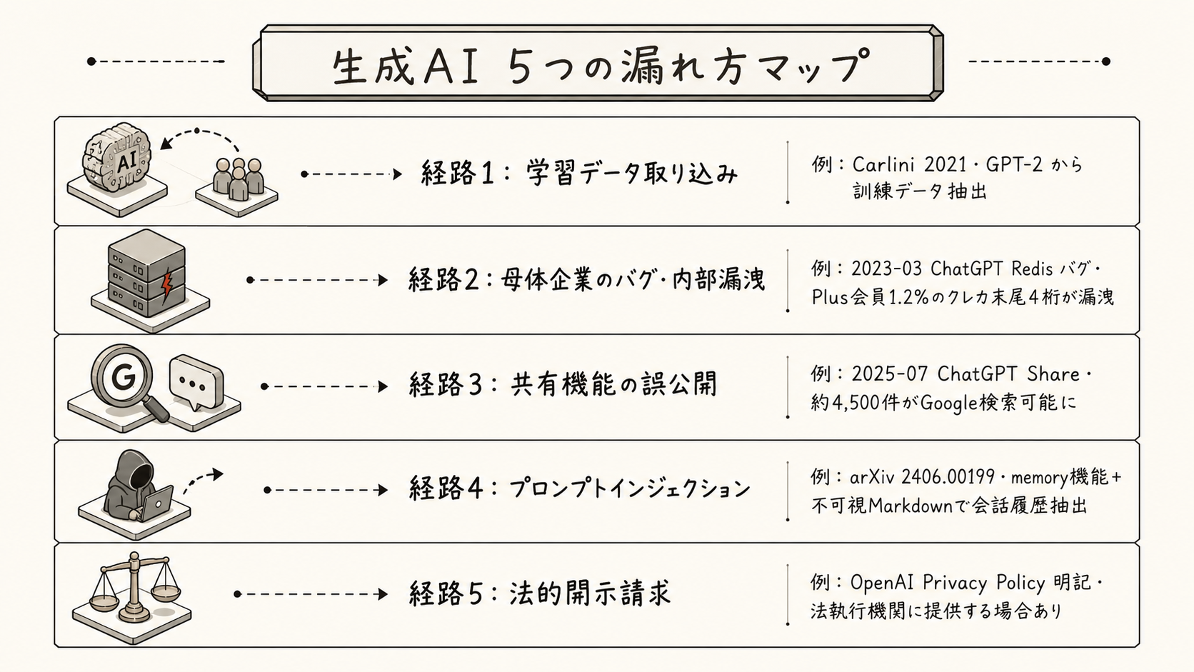 図：生成AI 5つの漏れ方マップ。経路1：学習データ取り込み（例：Carlini 2021・GPT-2 から訓練データ抽出）/ 経路2：母体企業のバグ・内部漏洩（例：2023-03 ChatGPT Redis バグ・Plus会員1.2%のクレカ末尾4桁が漏洩）/ 経路3：共有機能の誤公開（例：2025-07 ChatGPT Share・約4,500件がGoogle検索可能）/ 経路4：プロンプトインジェクション（例：arXiv 2406.00199・memory機能+不可視Markdownで会話履歴抽出）/ 経路5：法的開示請求（例：OpenAI Privacy Policy 明記・法執行機関に提供する場合あり）。