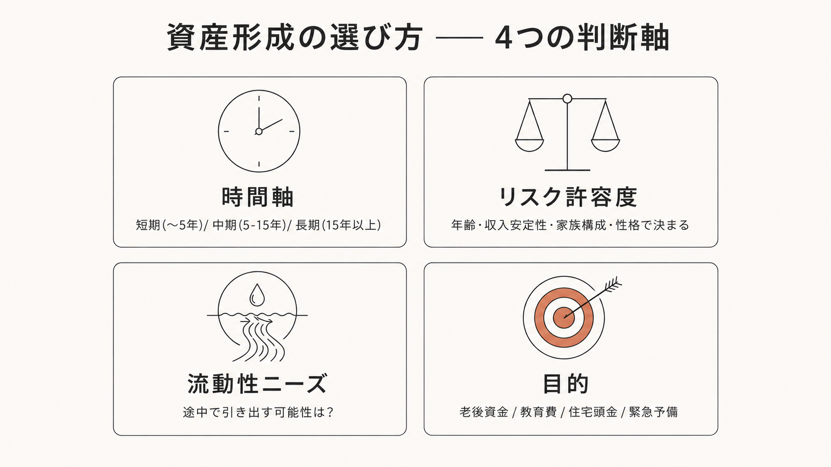 自分に合った資産形成の選び方の4つの判断軸インフォグラフィック。時間軸（短期5年以内・中期5-15年・長期15年以上）、リスク許容度（年齢・収入安定性・家族構成・性格で決まる5段階）、流動性ニーズ（いつでも引き出せる必要があるか）、目的（老後資金・教育費・住宅頭金・緊急予備資金）。