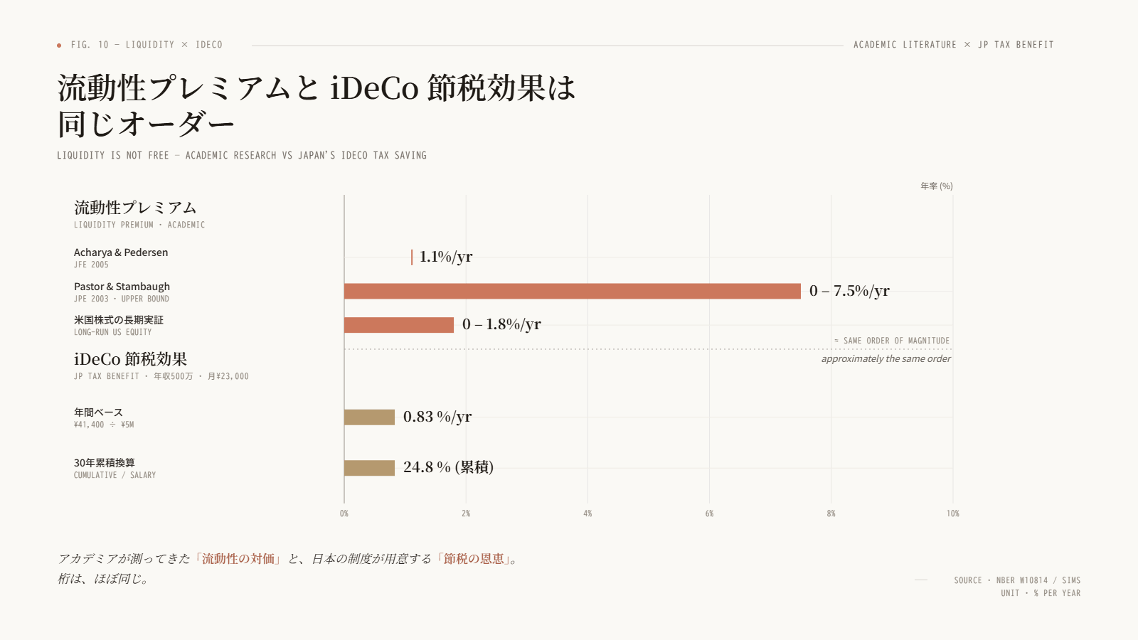 流動性プレミアムと iDeCo 節税効果は同じオーダー