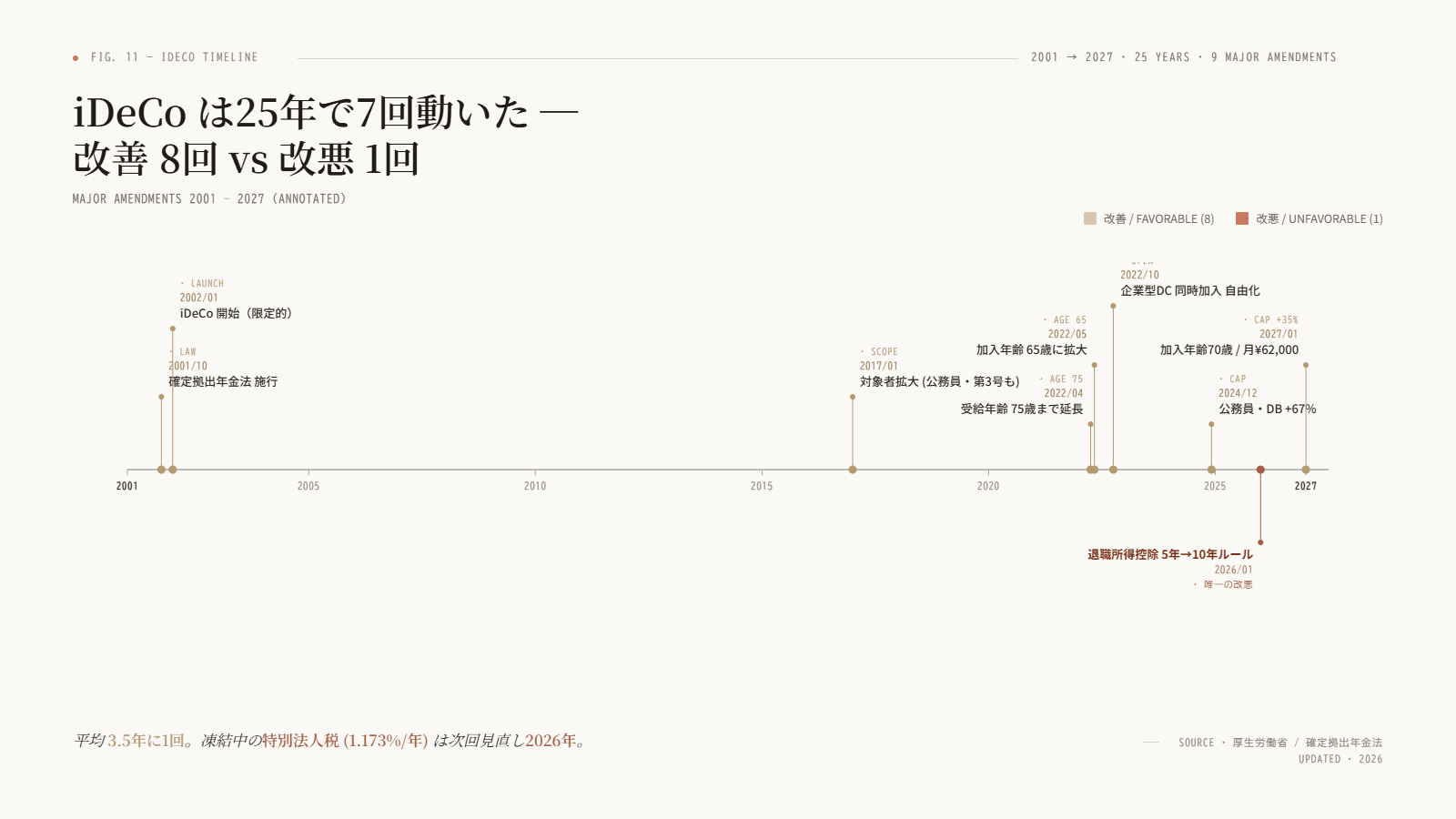iDeCo は25年で7回動いた ─ 改善8回 vs 改悪1回