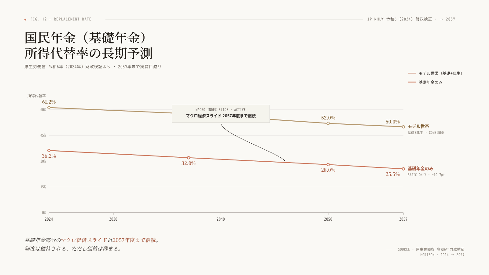 国民年金（基礎年金）所得代替率の長期予測