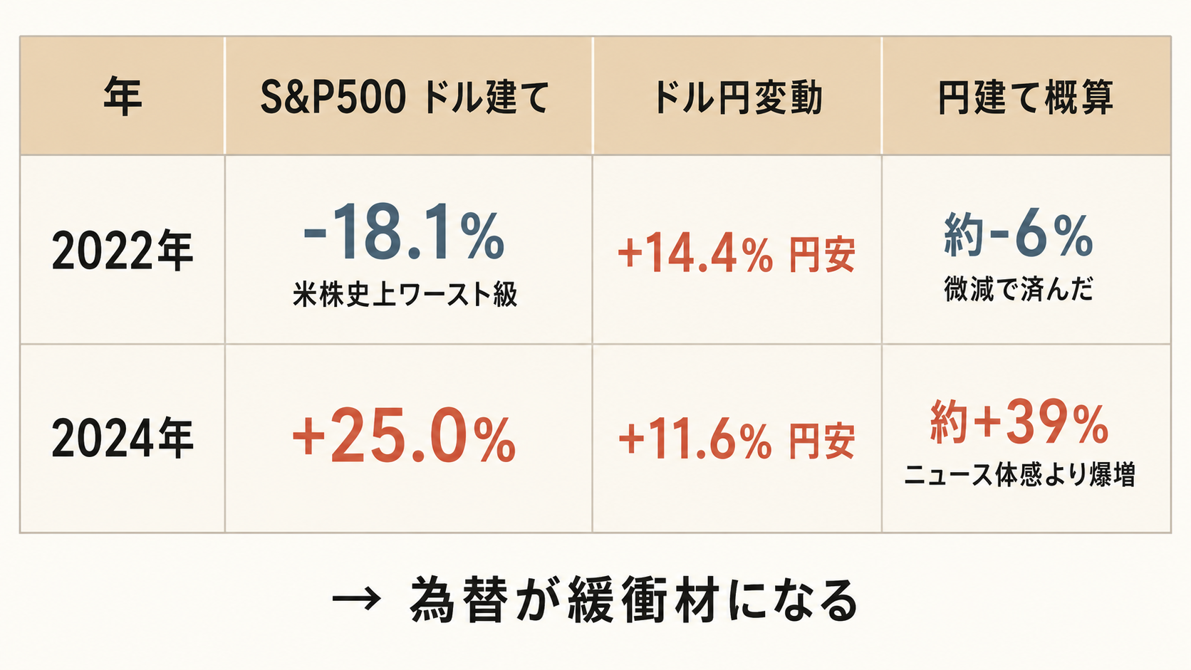 図:ニュースと口座のズレを示す2年分の比較。2022年はドル建て-18.1%だが円建ては約-6%・2024年はドル建て+25.0%だが円建ては約+39%。為替が緩衝材になることを視覚化