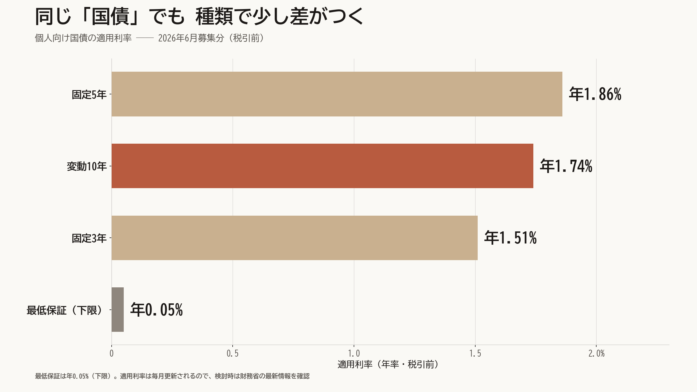 図:個人向け国債3種類の適用利率(2026年6月募集分・税引前・年率)を並べた横棒グラフ。固定5年が年1.86%でいちばん高く、変動10年が年1.74%、固定3年が年1.51%。いちばん下に最低保証利率0.05%の水準を参考線として示す。