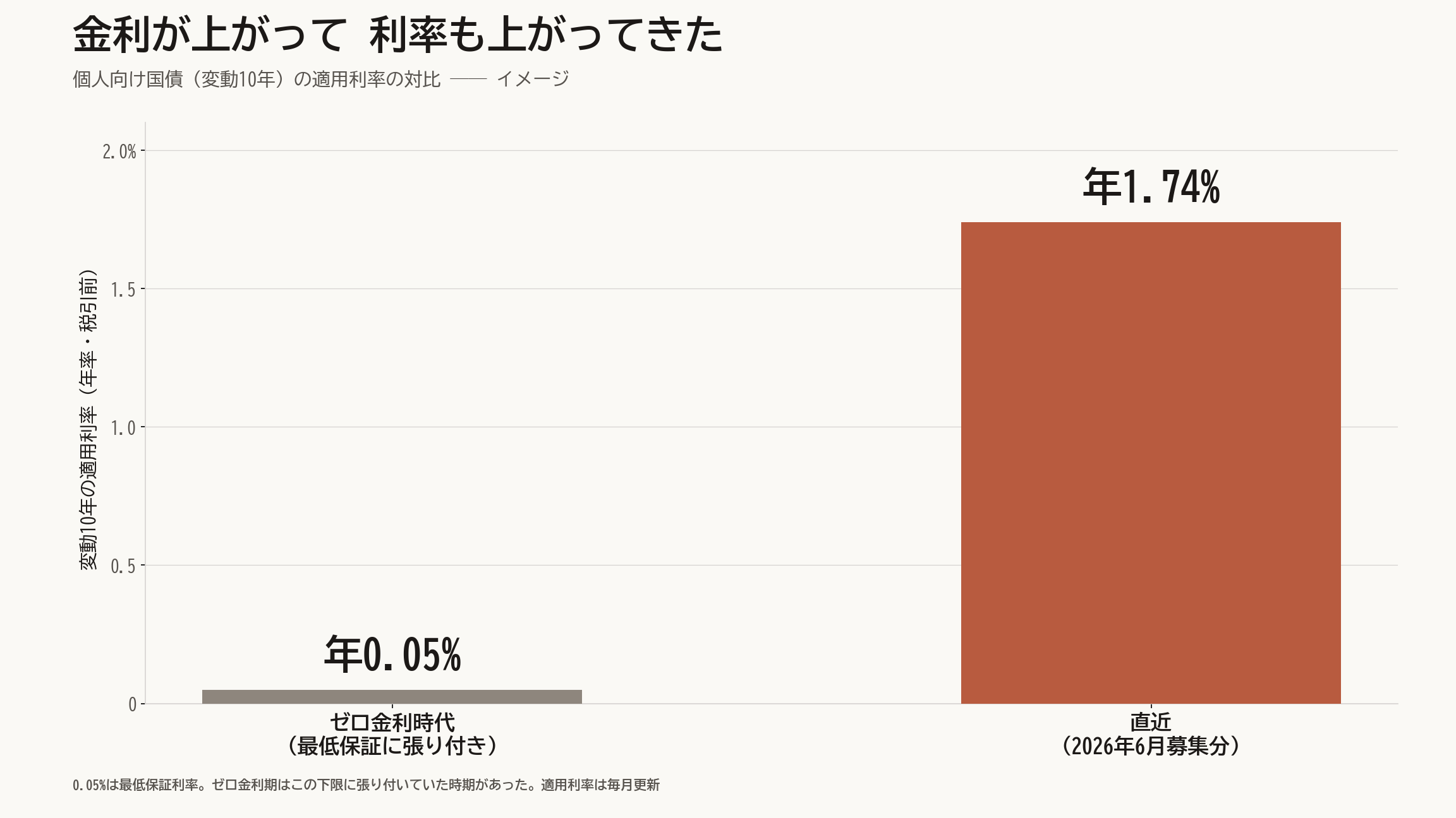 図:個人向け国債(変動10年)の適用利率の変化イメージ。左に「ゼロ金利時代」として最低保証の年0.05%、右に「直近(2026年6月募集分)」として年1.74%の棒を並べ、利率が大きく上がってきたことを対比で示す棒グラフ。