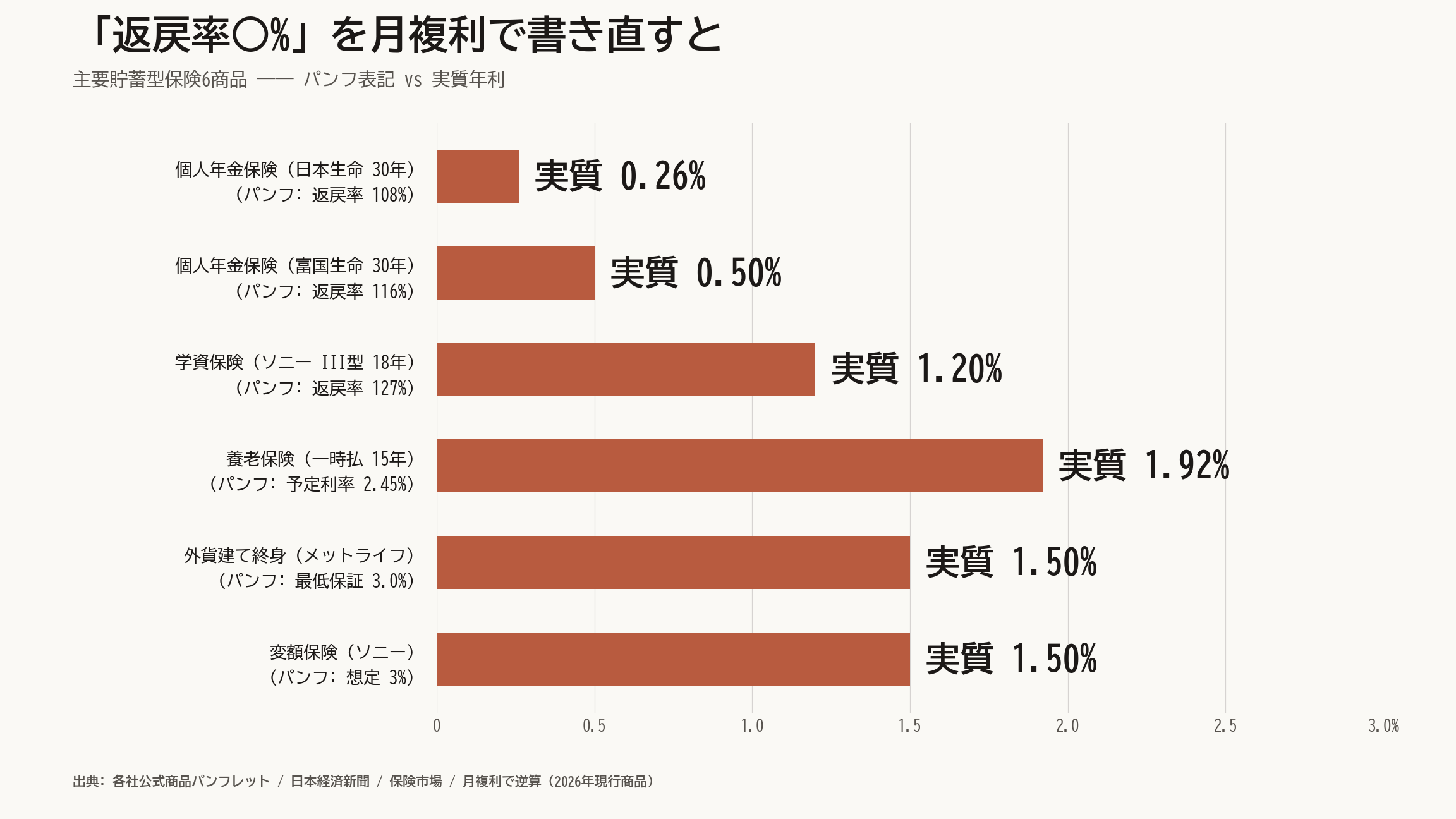 主要貯蓄型保険6商品のパンフ表記と実質年利の対比。個人年金（日本生命）返戻率108%は実質年0.26%、個人年金（富国生命）116%は0.50%、学資保険（ソニー III型）127%は1.20%、養老保険（一時払 15年）予定利率2.45%は1.92%、外貨建て終身（メットライフ）最低保証3.0%は為替手数料込みで実質1〜2%、変額保険（ソニー）想定3%は信託報酬と保険関係費込みで実質1〜2%。