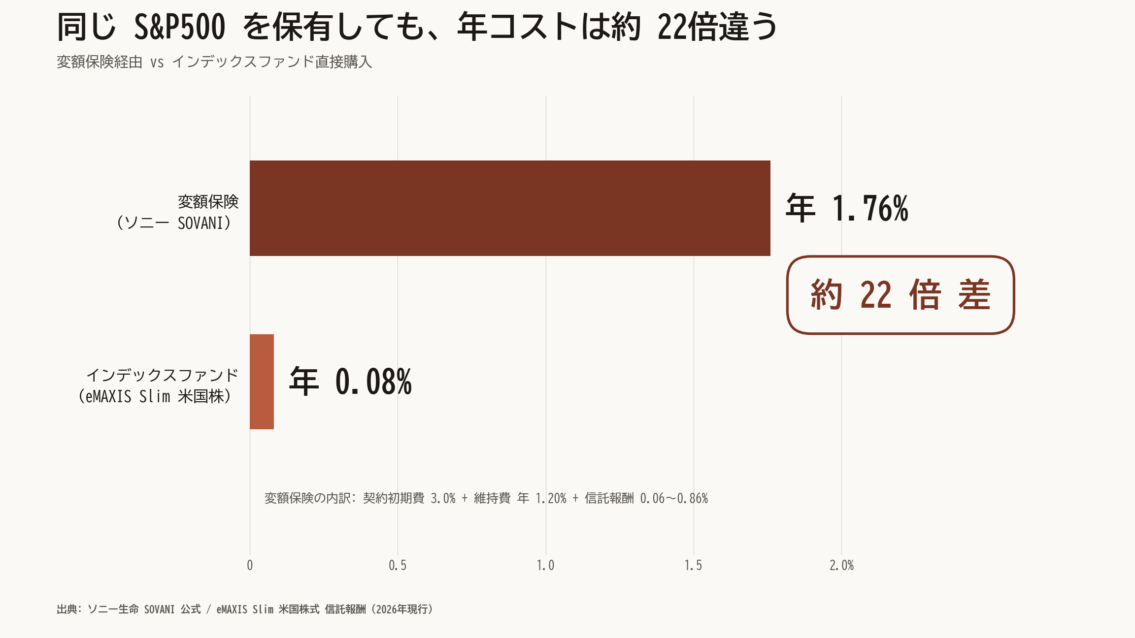 変額保険と直接インデックスファンド購入の年間コスト比較。変額保険（ソニー SOVANI）は契約初期費3.0%・年維持費1.2%・信託報酬0.06〜0.86%で合計年1.76%。eMAXIS Slim 米国株式インデックスファンド単独購入は年0.08%。コスト差は約22倍。