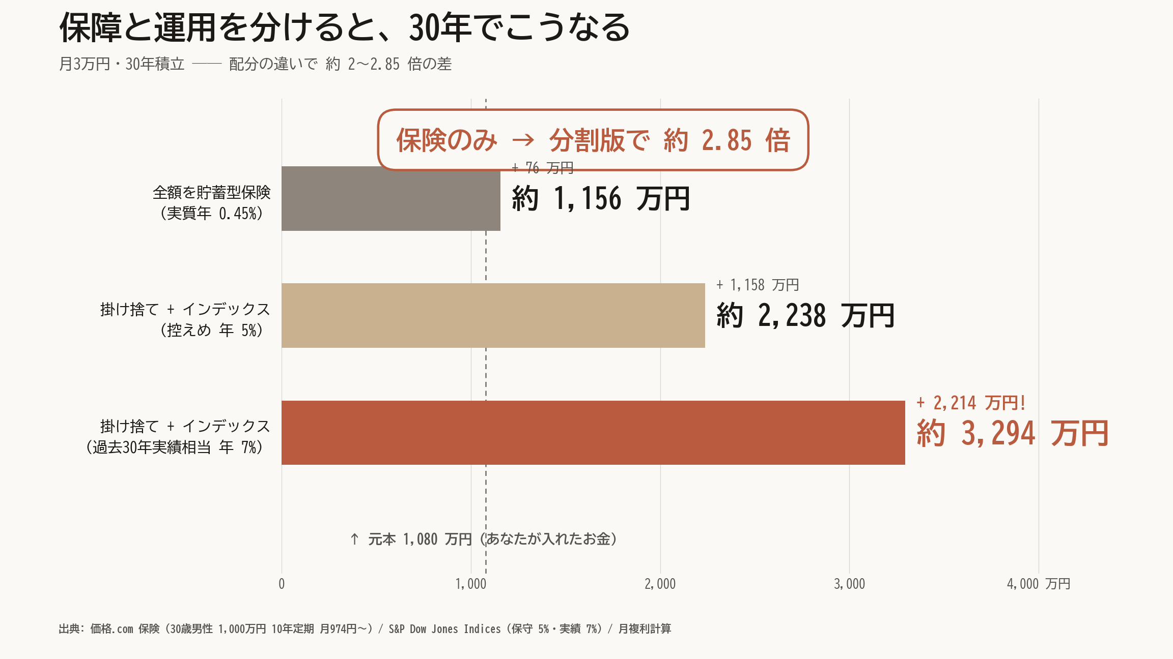 月3万円を30年運用した場合の評価額シミュレーション。全額を貯蓄型保険（実質年0.45%）に入れた場合は約1,156万円・元本との差+76万円。掛け捨て生命保険3,000円+インデックス投資27,000円に分割した場合は年5%で約2,238万円（+1,158万円）、年7%で約3,294万円（+2,214万円）。分割版は全額保険版の約2倍〜2.85倍。