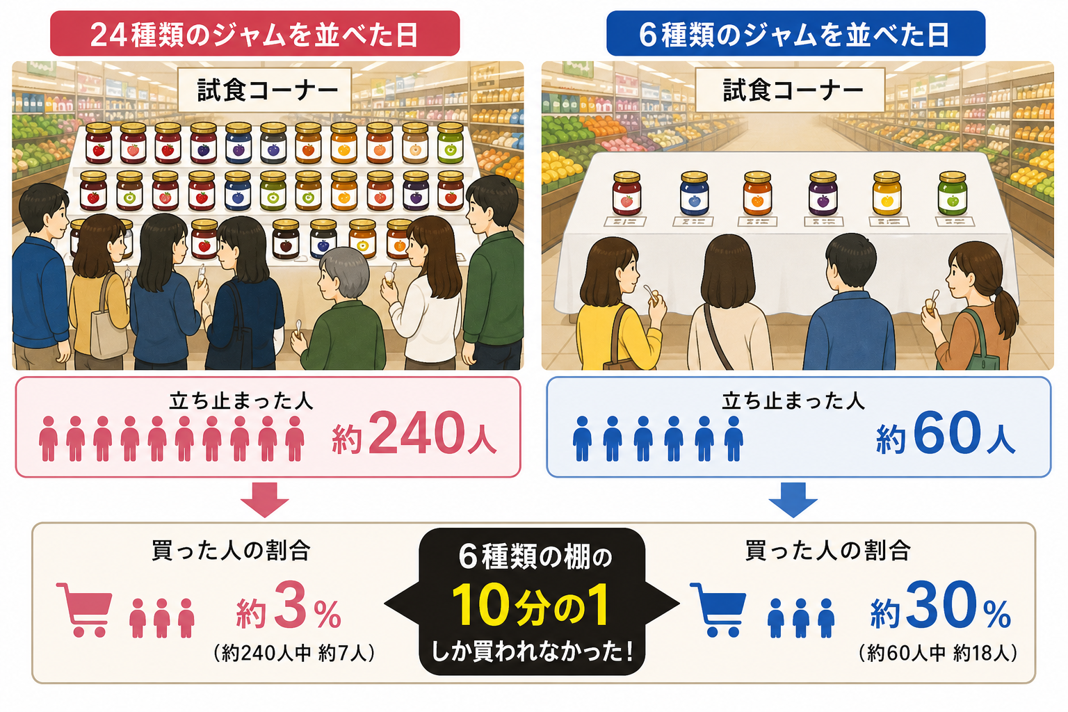 ジャム実験 24種類の棚と6種類の棚の比較。立ち止まった人は24種類の棚が約240人、6種類の棚が約60人。買った人の割合は24種類の棚が約3%(約7人)、6種類の棚が約30%(約18人)で、24種類の棚は6種類の棚の10分の1しか購入されなかった。
