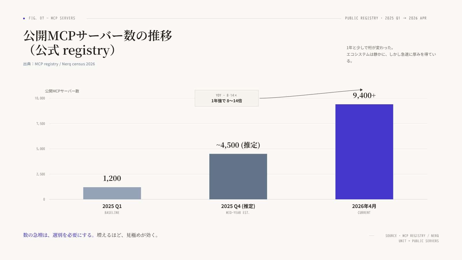 公開 MCP サーバー数の推移（2025 Q1 1,200 → 2026年4月 9,400+ で1年強8〜14倍）