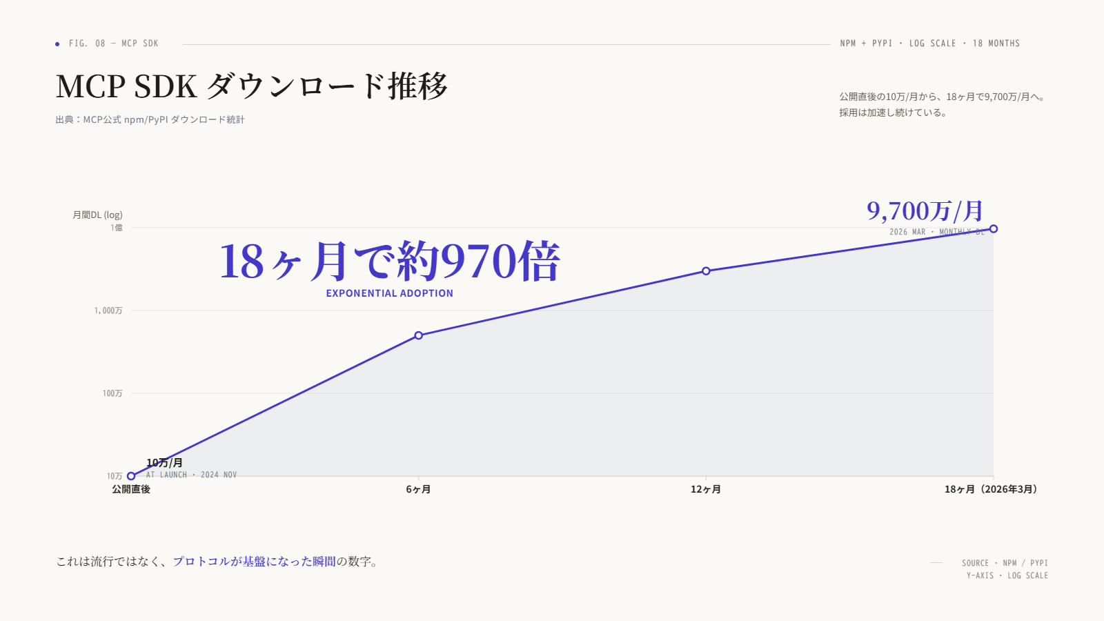 MCP SDK ダウンロード推移（公開直後 10万/月 → 2026年3月 9,700万/月で 18ヶ月 970倍）