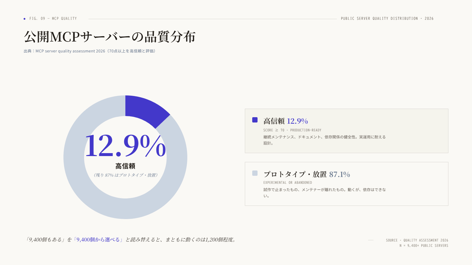 公開 MCP サーバーの品質分布（高信頼 12.9% のみ・残り 87% はプロトタイプ放置）