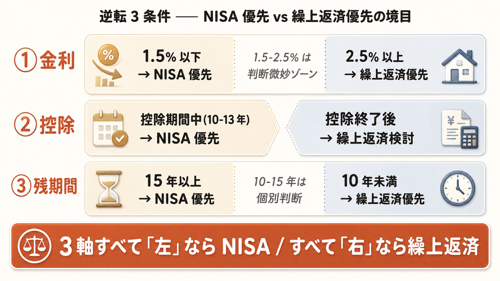 金利別 30 年シミュレーション比較インフォグラフィック。金利 0.5% / 1.5% / 2.5% の 3 ケースで、繰上返済の利息削減額と NISA 月 3 万積立（年 5% 複利）の期待運用益を対比。前提：住宅ローン残債 2,000 万円・残期間 30 年・余剰資金月 3 万円。