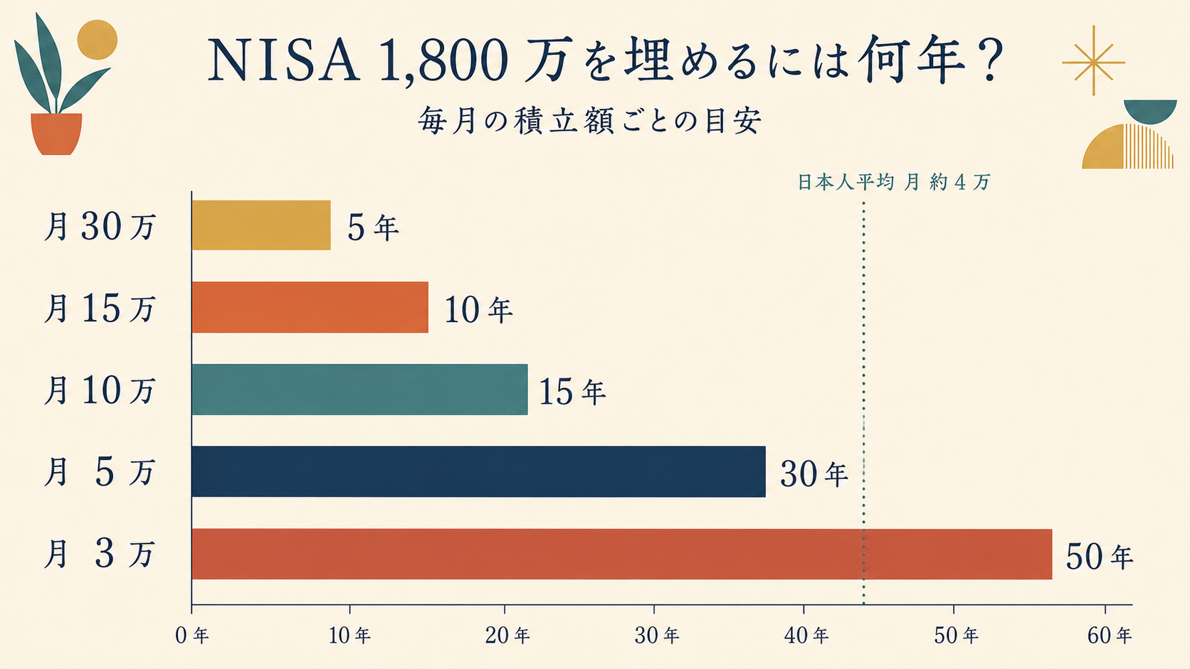図:月額別の NISA 1,800 万到達年数 横棒グラフ。月 30 万なら 5 年、月 15 万なら 10 年、月 10 万なら 15 年、月 5 万なら 30 年、月 3 万なら 50 年。日本人平均月 約 4 万の位置に薄い点線。