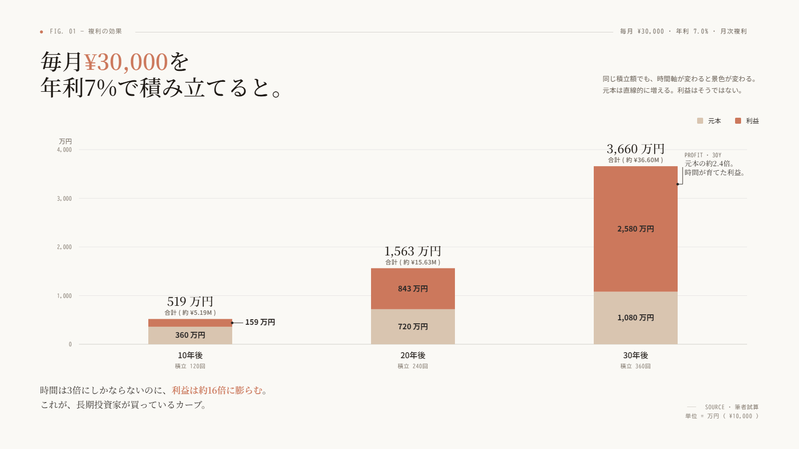 月3万円・年7%・期間別の評価額（元本+利益スタックバー）