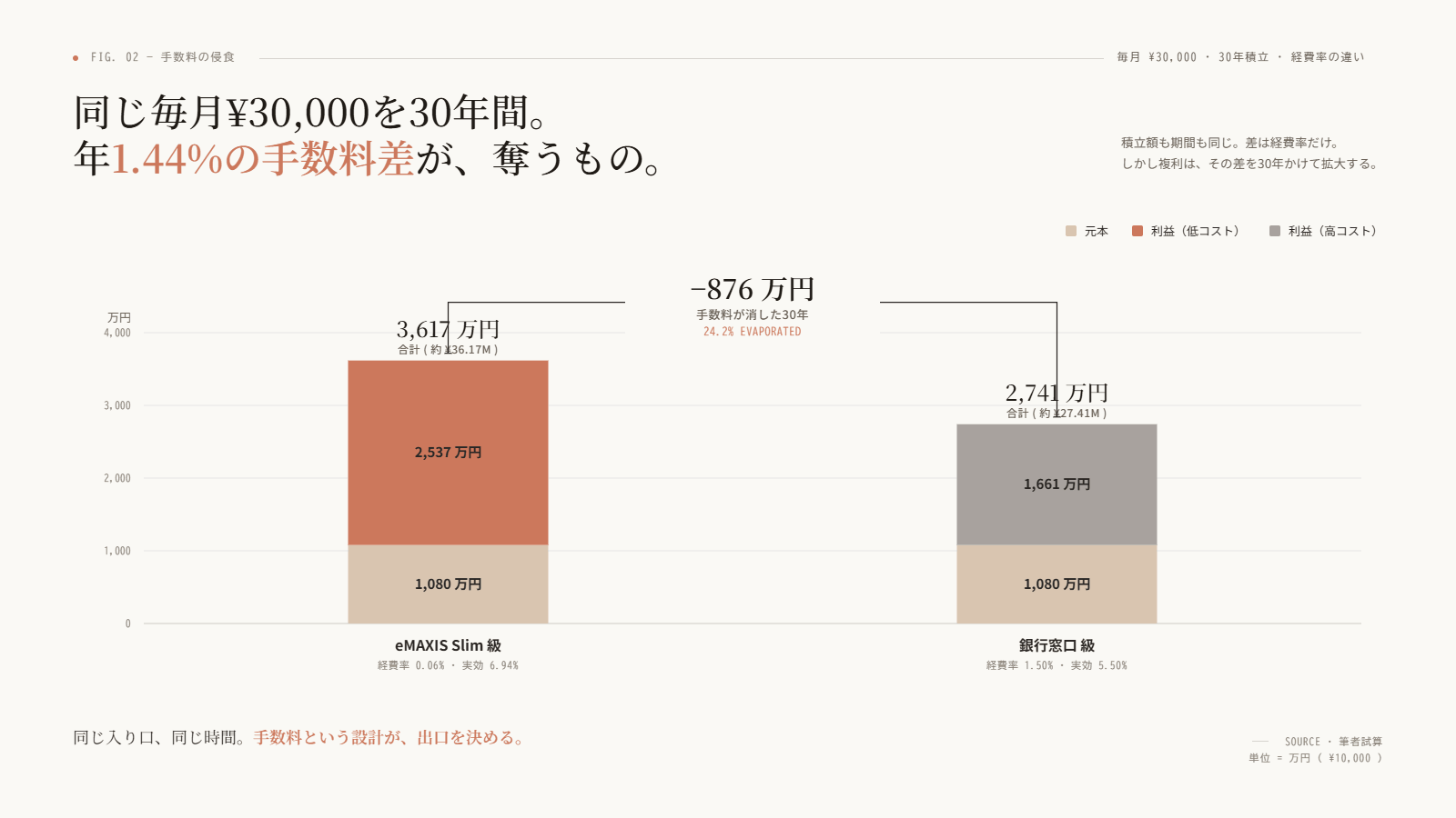 信託報酬 0.06% vs 1.5% の30年差（並列スタックバー・差876万円）