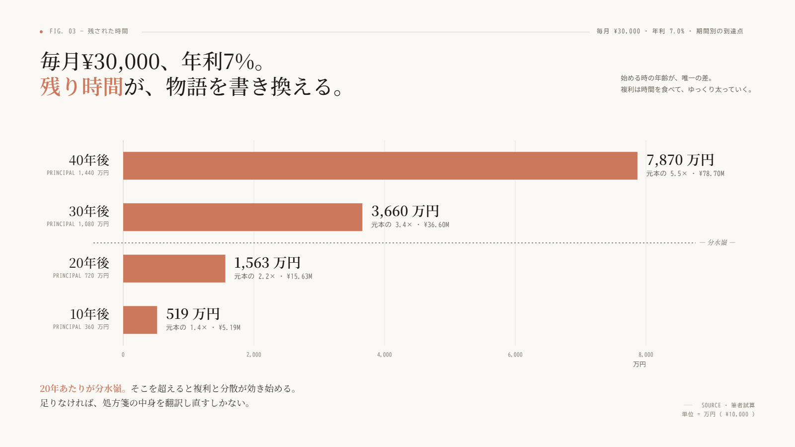 残り年数別の評価額（水平棒・40年から10年まで段階的に縮む）