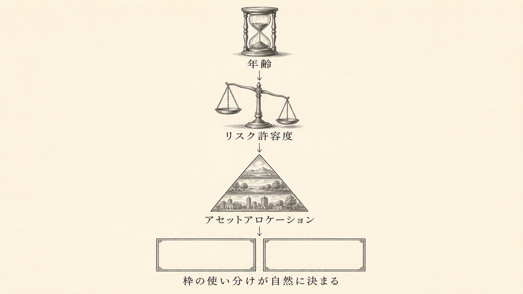 図:アセットアロケーションから NISA の枠使い分けが自然に決まる 4 ステップフロー。年齢 → リスク許容度 → アセットアロケーション → つみたて / 成長枠の使い分けが自然に決まる、という縦並びの流れ。