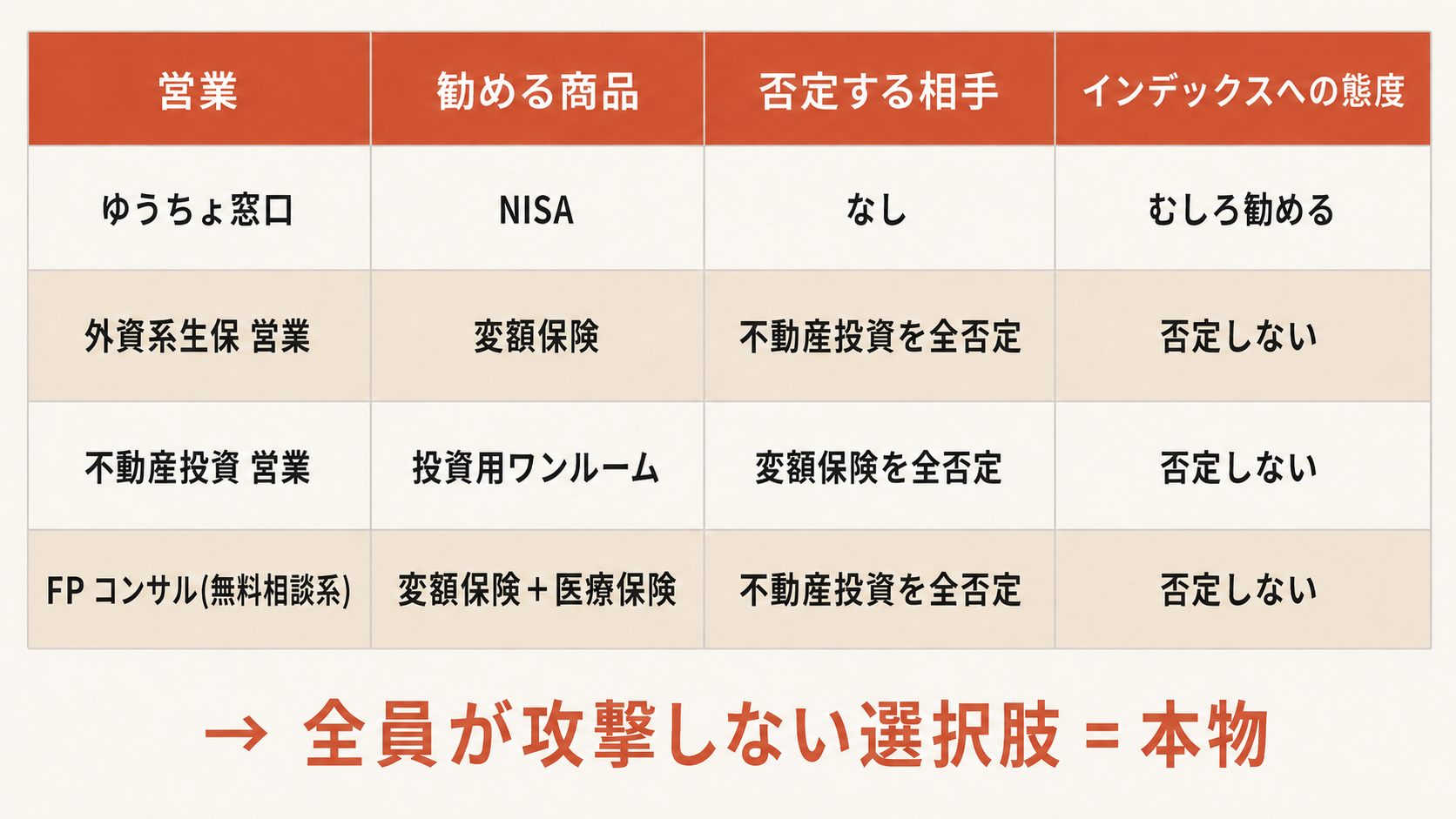 図:4種営業の対立構造。外資系生保・不動産投資・FPコンサルが互いを否定し合うが、インデックスファンドは誰にも否定されない構図