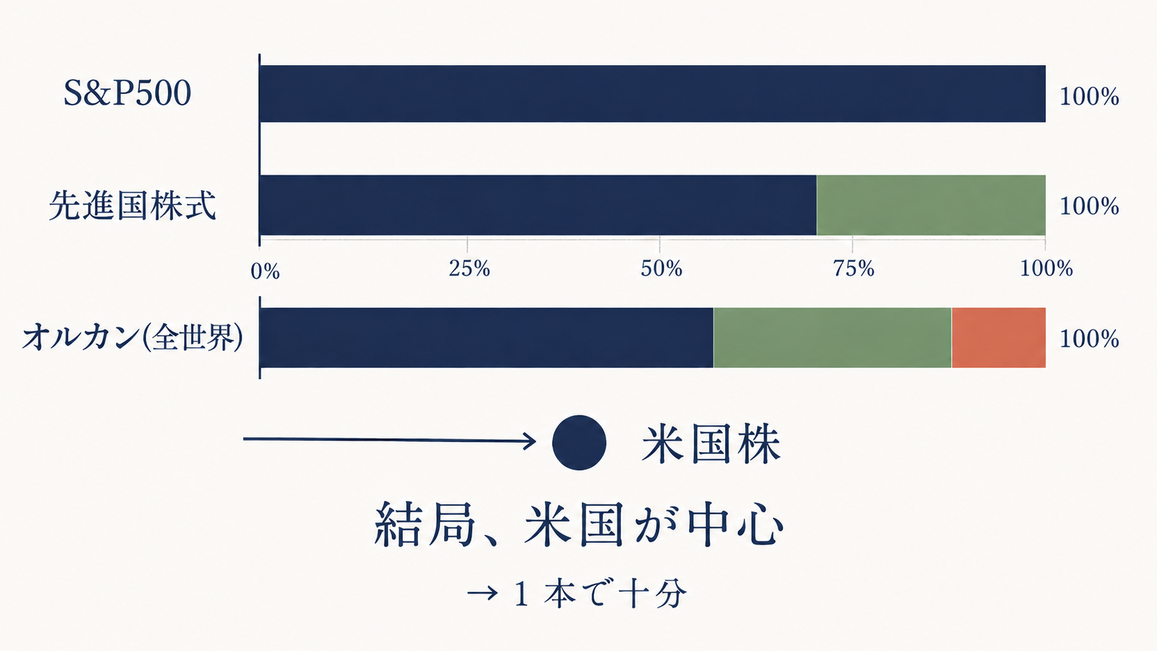 図:3 ファンドの地域別構成 横棒グラフ。S&P500 は米国 100%、先進国株式は米国 約 70% + 他先進国 30%、オルカンは米国 約 60% + 他先進国 30% + 新興国 10%。3 本とも米国(深いインディゴ)が大きな割合を占める。