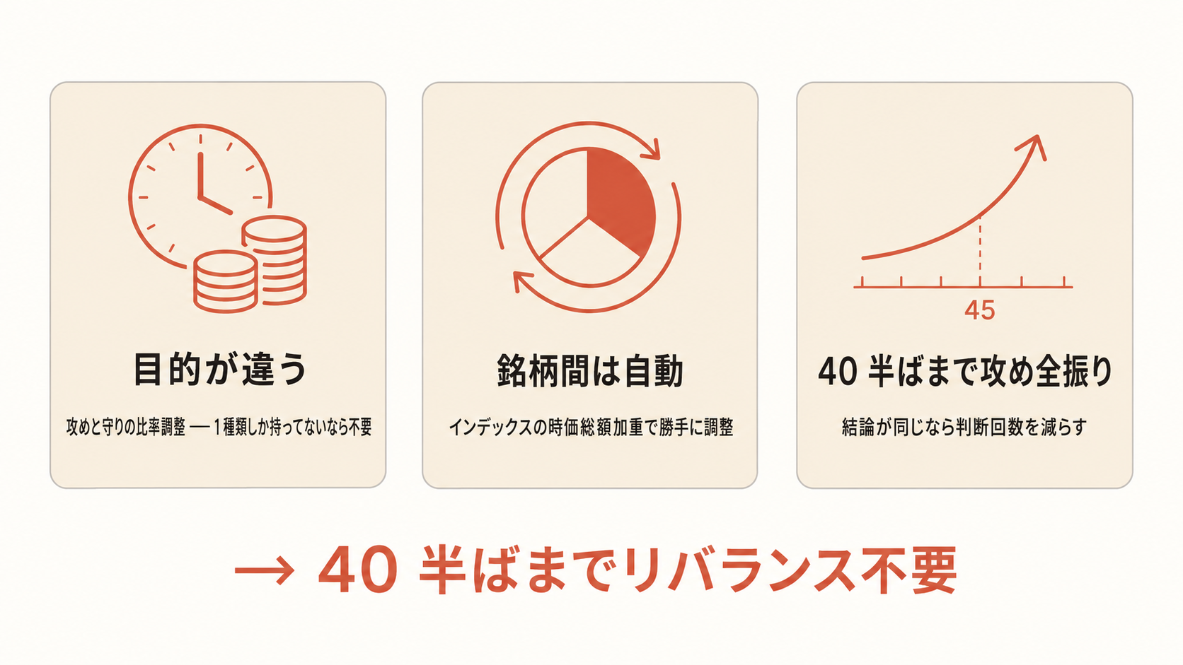 図:リバランスをしない 3 つの根拠カード。① 目的が違う(攻めと守りの比率調整・1 種類しか持ってないなら不要)・② 銘柄間は自動(インデックスの時価総額加重で勝手に調整)・③ 40 半ばまで攻め全振り(結論が同じなら判断回数を減らす)
