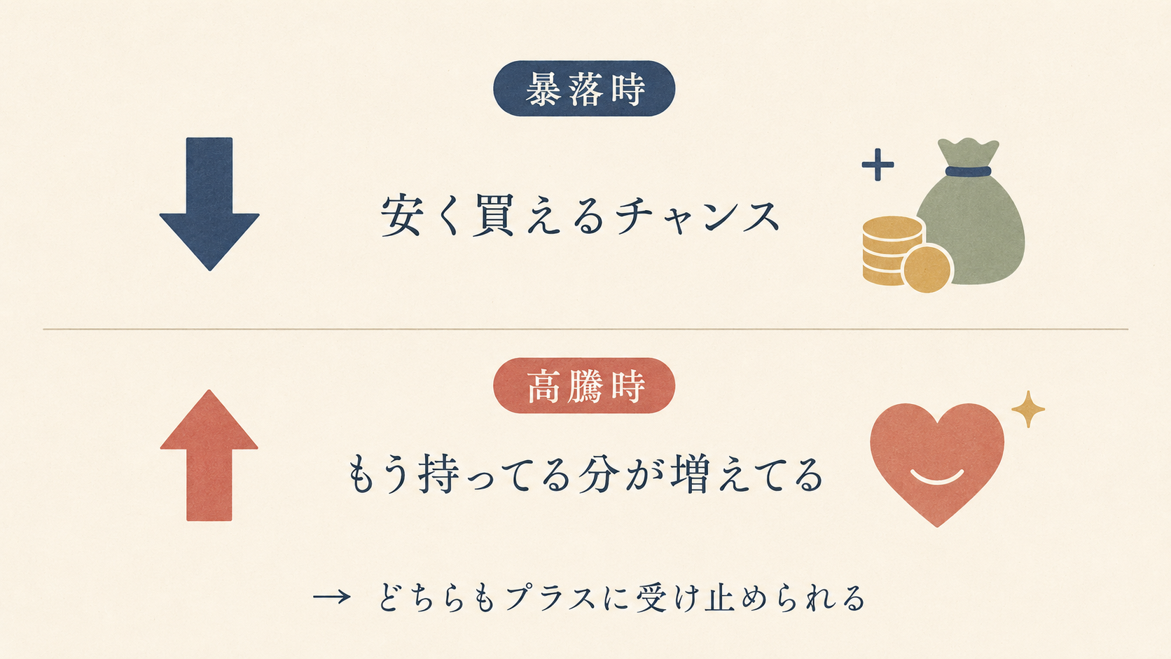 図：積立投資の心理装置。上パネル『暴落時』── 下向き矢印 + コイン袋アイコン + 『安く買えるチャンス』。下パネル『高騰時』── 上向き矢印 + 喜びアイコン + 『もう持ってる分が増えてる』。下に『→ どちらもプラスに受け止められる』。