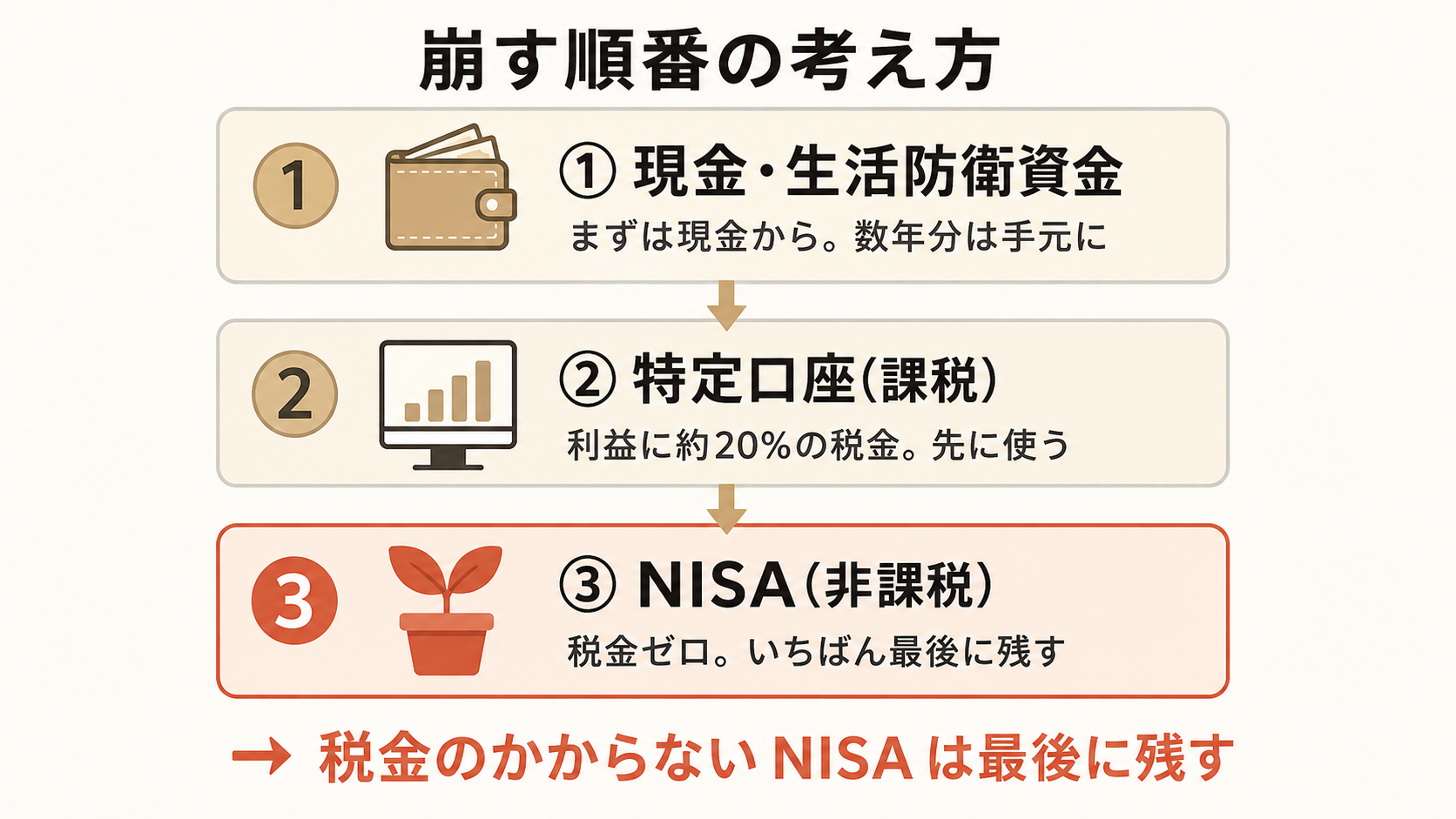 図:取り崩しの順番。①現金・生活防衛資金 → ②特定口座(課税・利益に約20%) → ③NISA(非課税・最後に残す)の3ステップ。税金がかからないNISAを最後に温存する流れ。