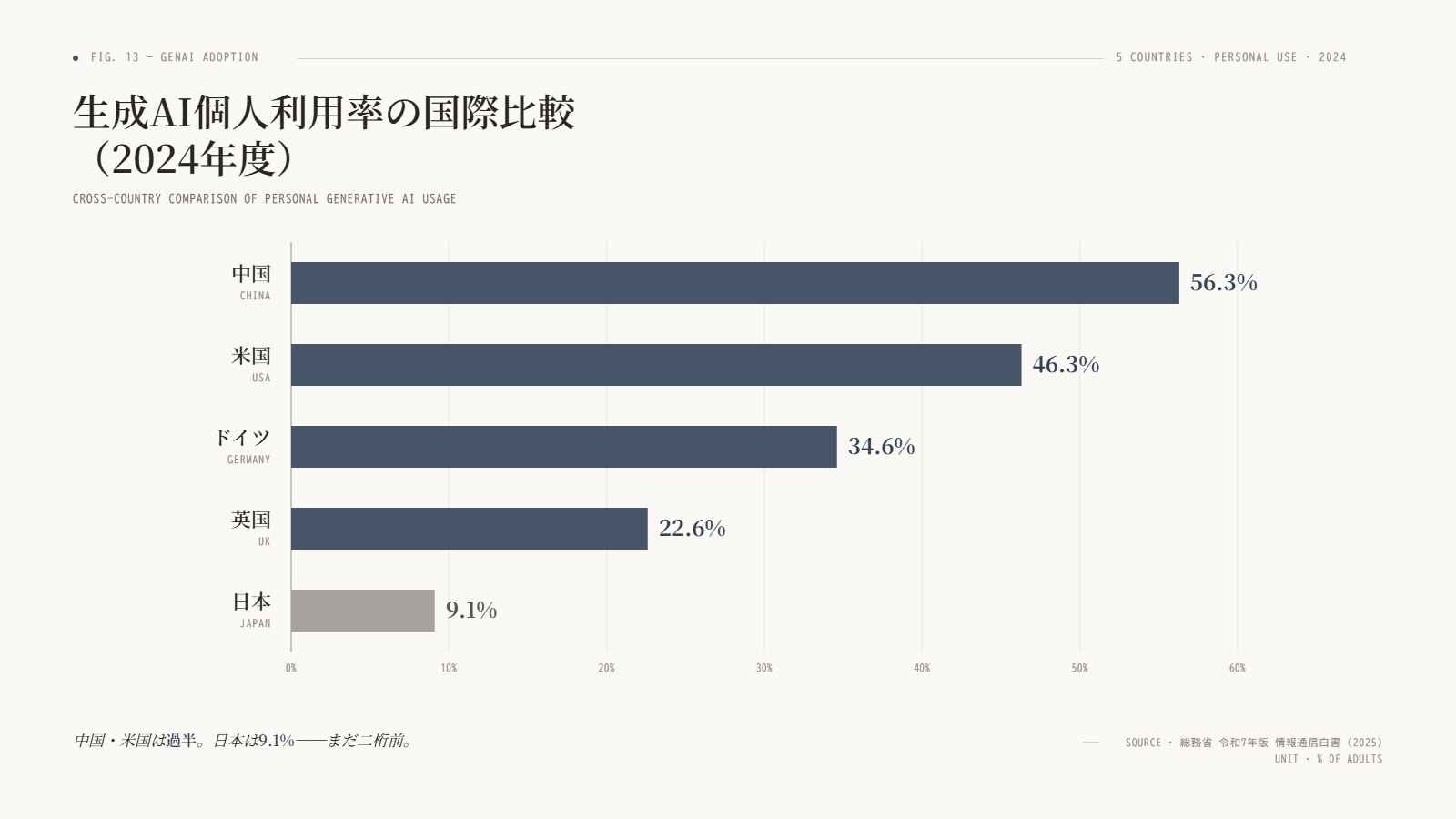 日米独中英の生成AI個人利用率の比較。日本9.1%・中国56.3%・米国46.3%・ドイツ34.6%・英国22.6%。日本は他国と比較して5〜6倍離されている。