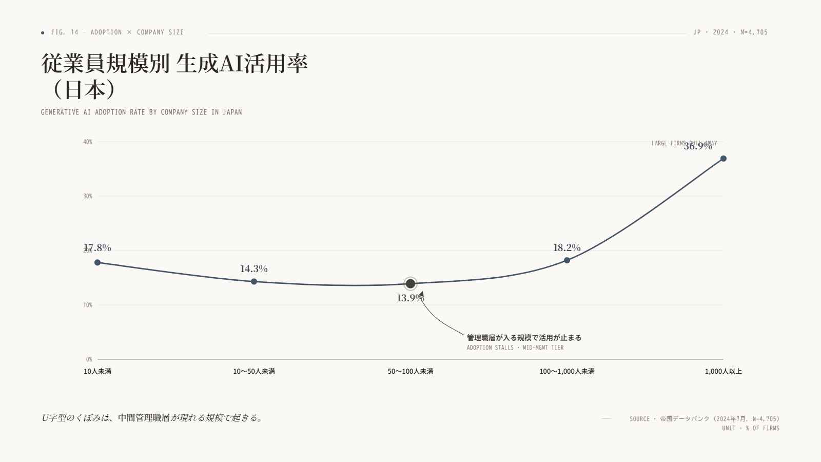 企業規模別の生成AI活用率。1,000人以上36.9%・100〜1,000人未満18.2%・50〜100人未満13.9%・10〜50人未満14.3%・10人未満17.8%。経営者と現場のあいだに管理職層が入る規模で活用率が一番落ち込む。