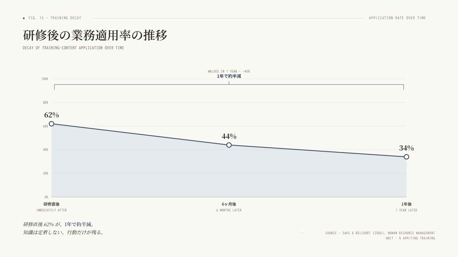 研修後の業務適用率の推移。研修直後62%・6ヶ月後44%・1年後34%。時間の経過とともに約半減し、最終的に1/3しか残らない。