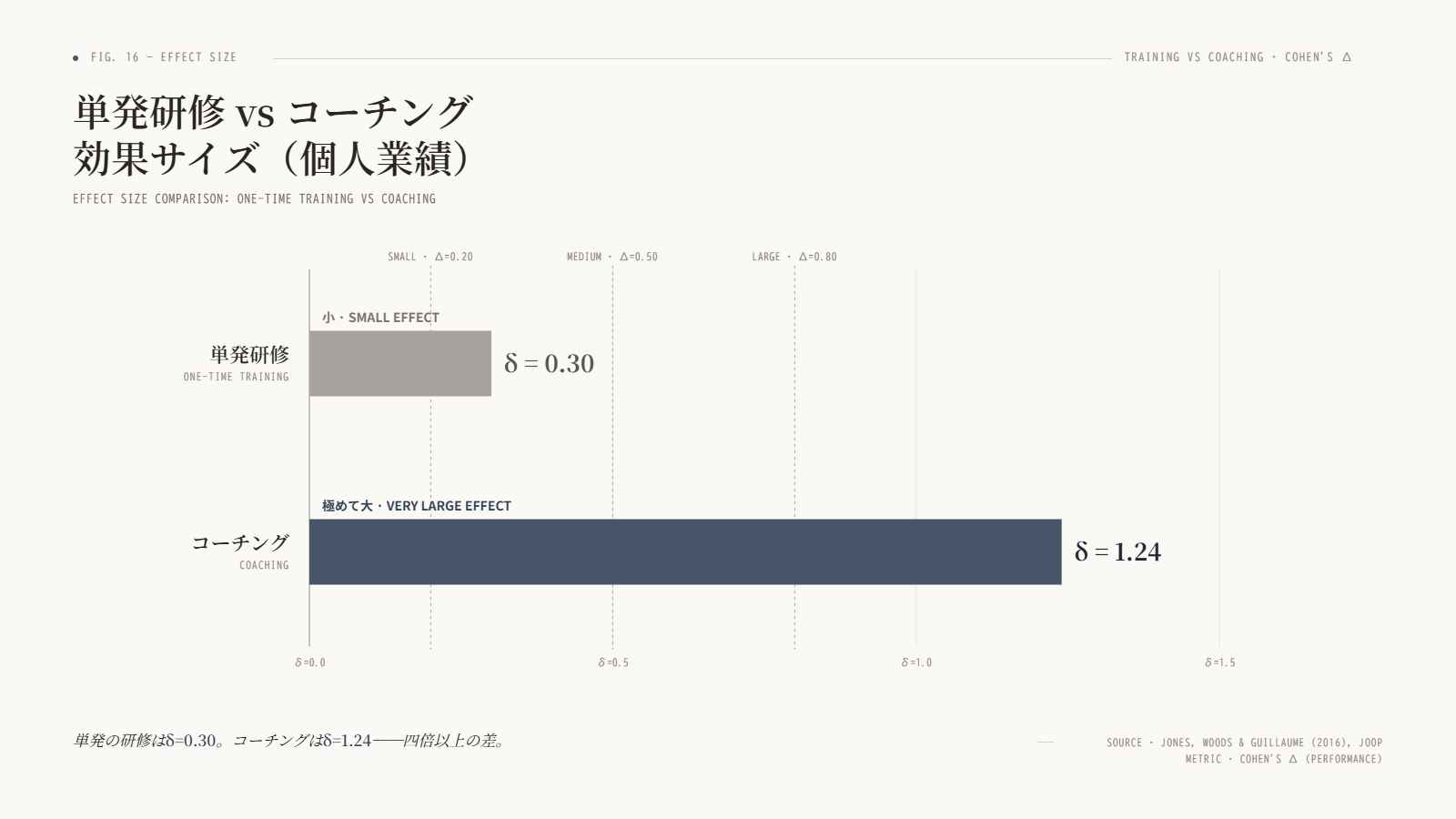 単発研修とコーチングの効果サイズ比較。単発研修δ=0.30前後・コーチングδ=1.24（個人業績）。コーチングは単発研修より桁違いに効果が大きい。