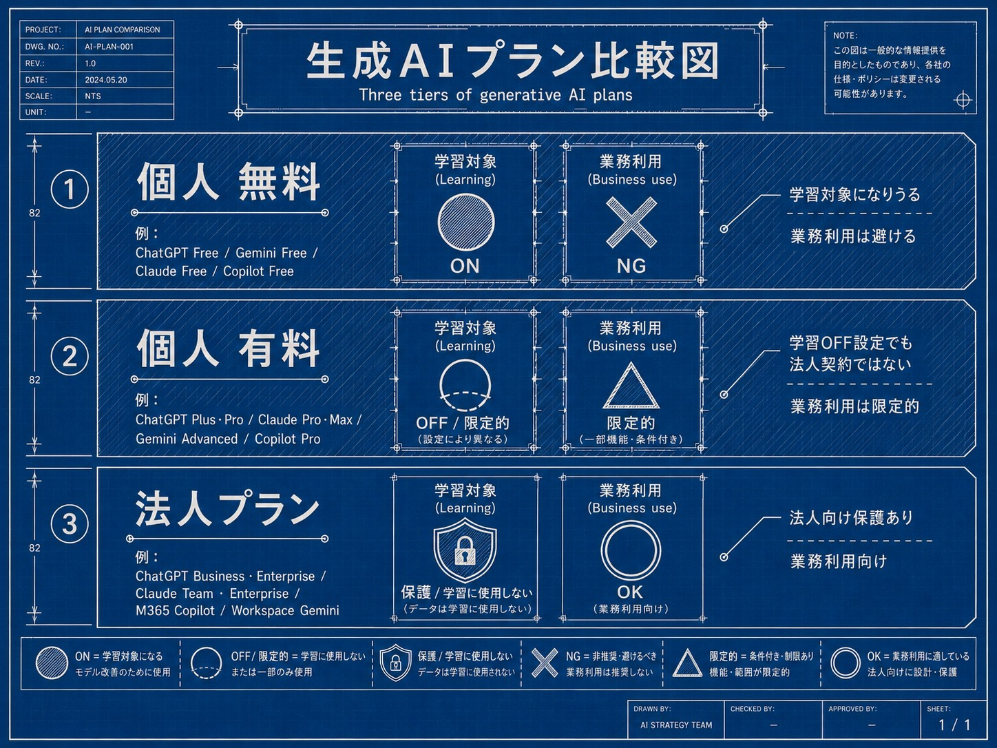 個人プランと法人プランの境界線を示した比較図。個人無料・個人有料・法人プランの3階層で、データの学習利用可否・業務利用の可否がそれぞれ異なる。